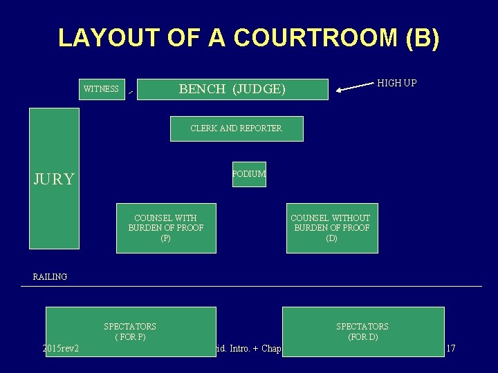 LAYOUT OF A COURTROOM (B) HIGH UP BENCH (JUDGE) WITNESS CLERK AND REPORTER JURY