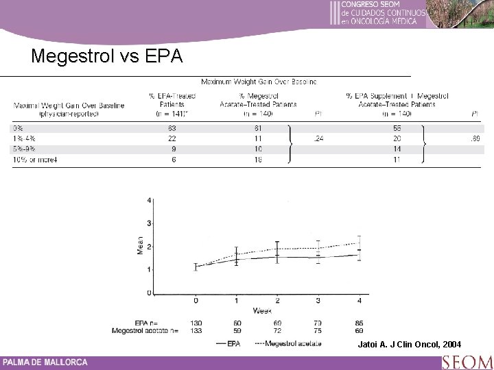 Megestrol vs EPA Jatoi A. J Clin Oncol, 2004 