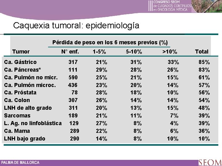 Caquexia tumoral: epidemiología Pérdida de peso en los 6 meses previos (%) Tumor N°