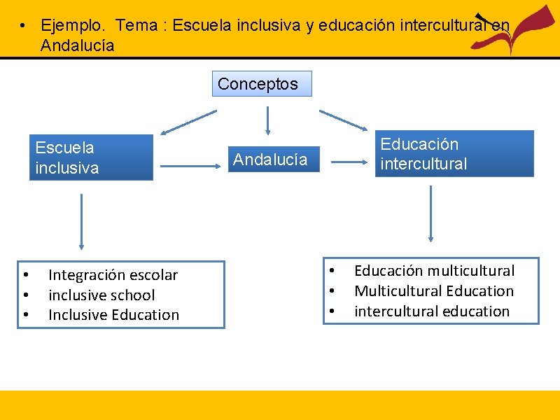  • Ejemplo. Tema : Escuela inclusiva y educación intercultural en Andalucía Conceptos Escuela
