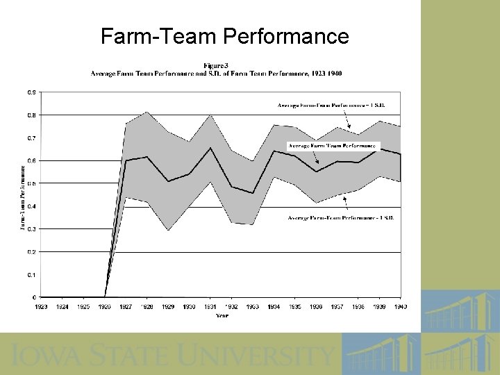 Farm-Team Performance 