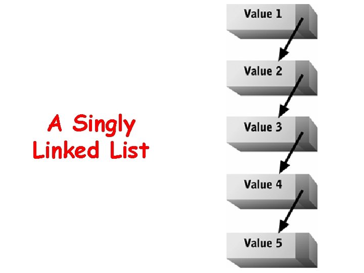 A Singly Linked List 