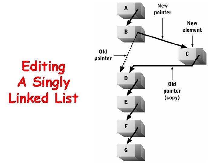 Editing A Singly Linked List 