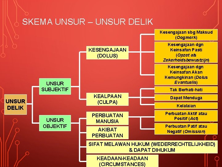 SKEMA UNSUR – UNSUR DELIK Kesengajaan sbg Maksud (Oogmerk) KESENGAJAAN (DOLUS) Kesengajaan dgn Keinsafan