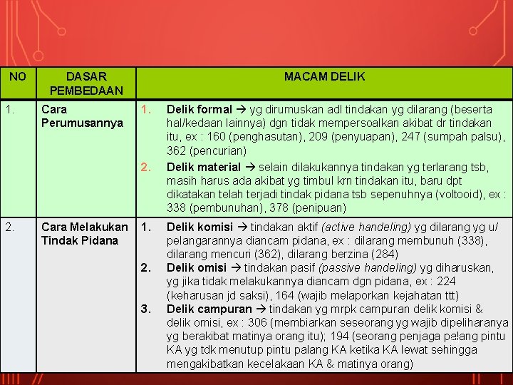 NO DASAR MACAM DELIK PEMBEDAAN DELIK-DELIK LAINNYA : PEMBEDAAN 1. Cara Perumusannya 1. 2.