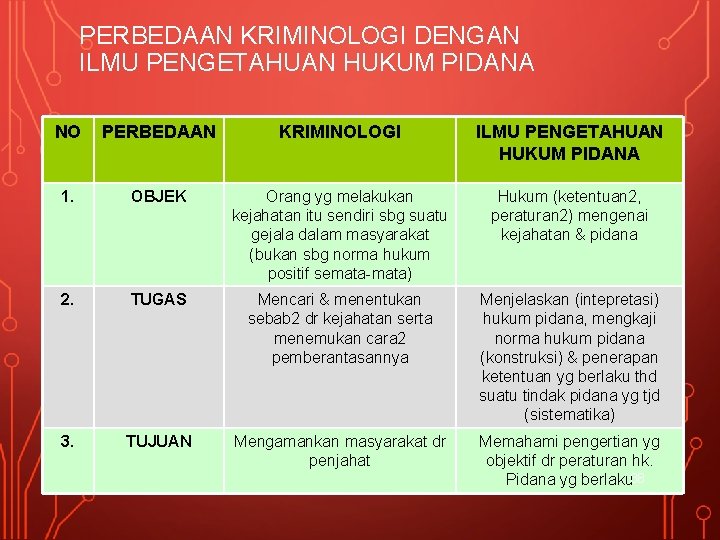 PERBEDAAN KRIMINOLOGI DENGAN ILMU PENGETAHUAN HUKUM PIDANA NO PERBEDAAN KRIMINOLOGI ILMU PENGETAHUAN HUKUM PIDANA