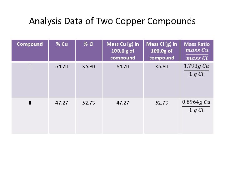 Analysis Data of Two Copper Compounds Compound % Cu % Cl Mass Cu (g)