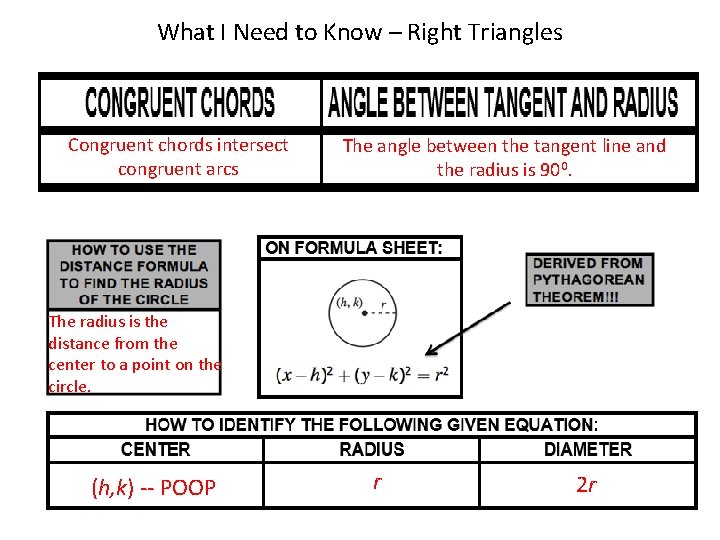 What I Need to Know – Right Triangles Congruent chords intersect congruent arcs The