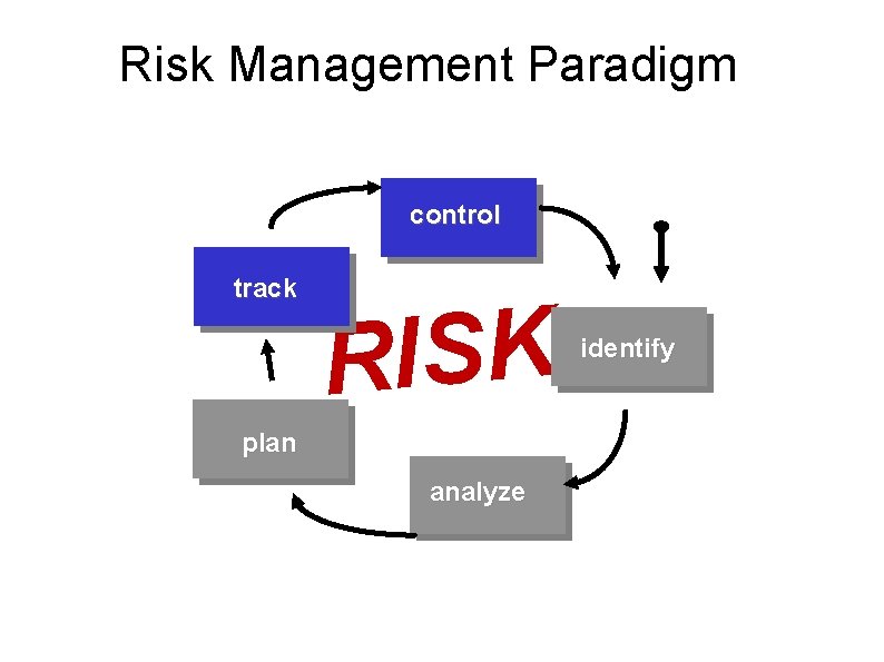 Risk Management Paradigm control track RISK plan analyze identify 
