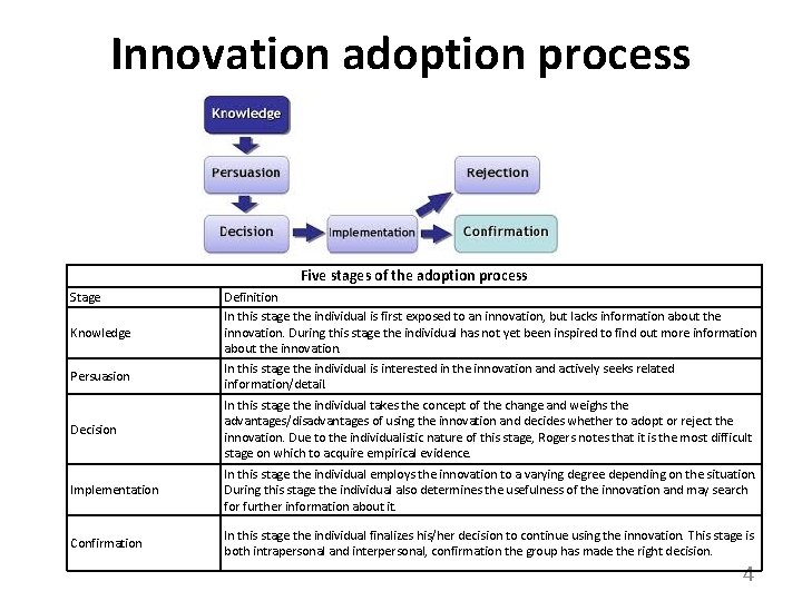 Innovation adoption process Five stages of the adoption process Stage Knowledge Persuasion Definition In Innovation adoption process Five stages of the adoption process Stage Knowledge Persuasion Definition In