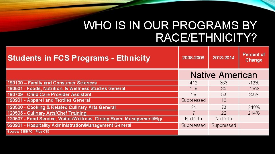 WHO IS IN OUR PROGRAMS BY RACE/ETHNICITY? Students in FCS Programs - Ethnicity 2008