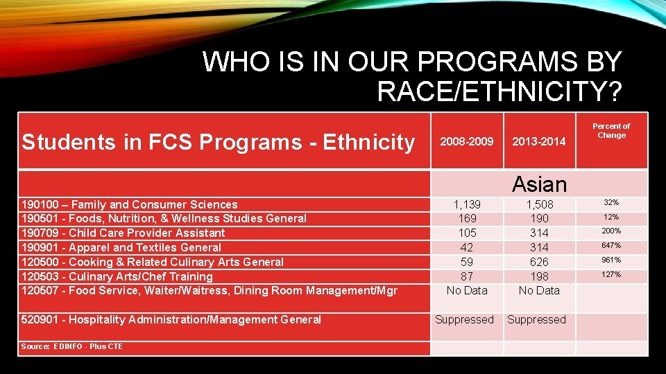 WHO IS IN OUR PROGRAMS BY RACE/ETHNICITY? Students in FCS Programs - Ethnicity 2008