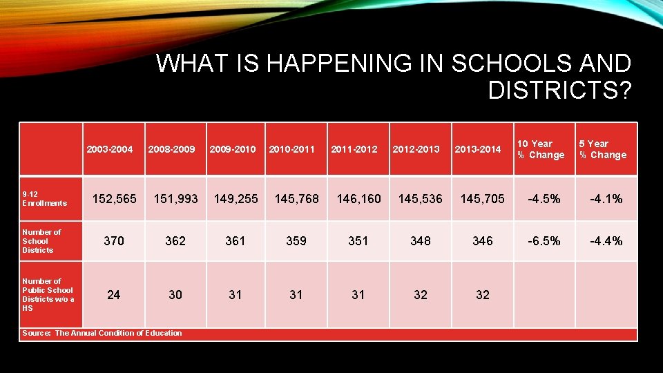 WHAT IS HAPPENING IN SCHOOLS AND DISTRICTS? 2003 -2004 9 -12 Enrollments Number of