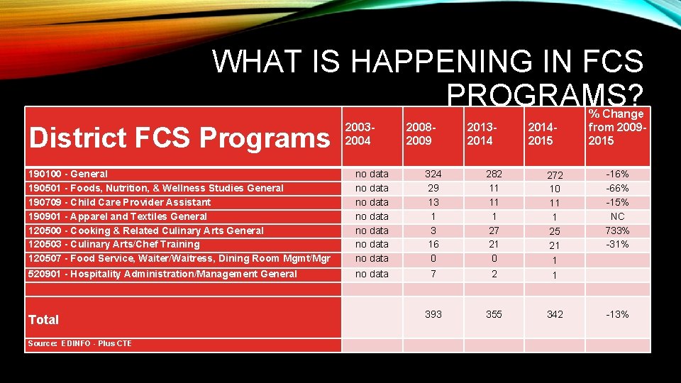 WHAT IS HAPPENING IN FCS PROGRAMS? District FCS Programs 20032004 20082009 201320142015 190100 -