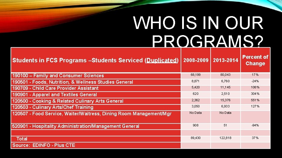 WHO IS IN OUR PROGRAMS? Students in FCS Programs –Students Serviced (Duplicated) 2008 -2009