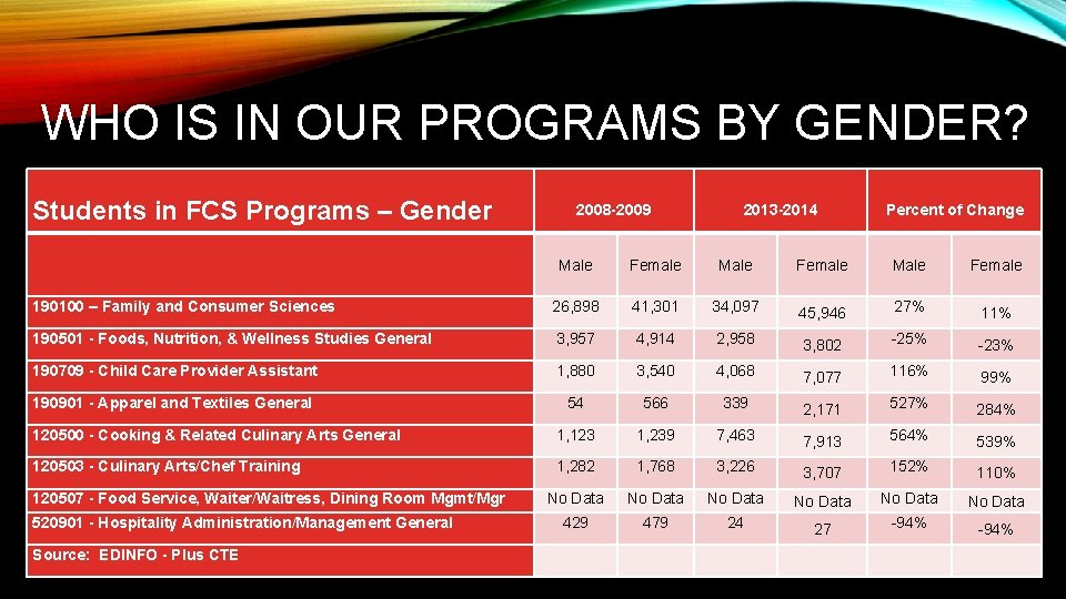 WHO IS IN OUR PROGRAMS BY GENDER? Students in FCS Programs – Gender 2008