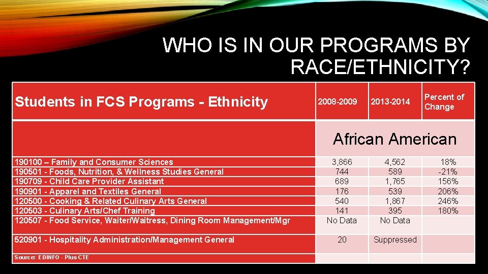 WHO IS IN OUR PROGRAMS BY RACE/ETHNICITY? Students in FCS Programs - Ethnicity 2008