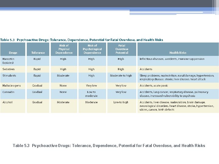 Table 5. 3 Psychoactive Drugs: Tolerance, Dependence, Potential for Fatal Overdose, and Health Risks