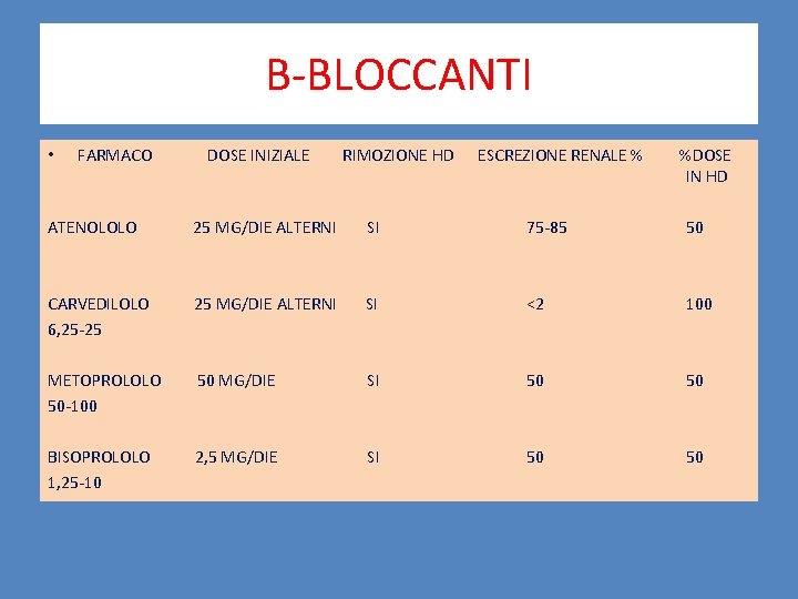 B-BLOCCANTI • FARMACO DOSE INIZIALE RIMOZIONE HD ESCREZIONE RENALE % %DOSE IN HD ATENOLOLO