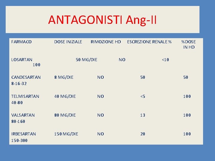 ANTAGONISTI Ang-II FARMACO LOSARTAN DOSE INIZIALE RIMOZIONE HD 50 MG/DIE 100 ESCREZIONE RENALE %