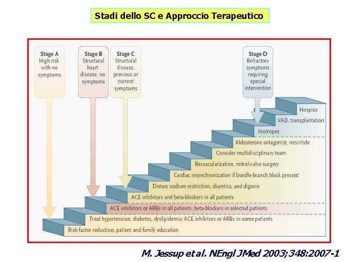 Stadi dello SC e Approccio Terapeutico M. Jessup et al. NEngl J Med 2003;
