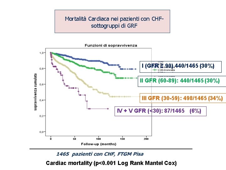 Mortalità Cardiaca nei pazienti con CHFsottogruppi di GRF I (GFR ≥ 90) 440/1465 (30%)