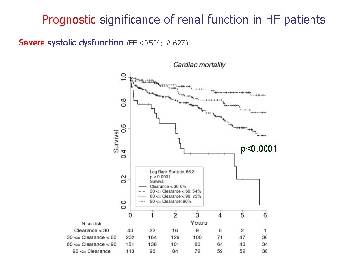 Prognostic significance of renal function in HF patients Severe systolic dysfunction (EF <35%; #