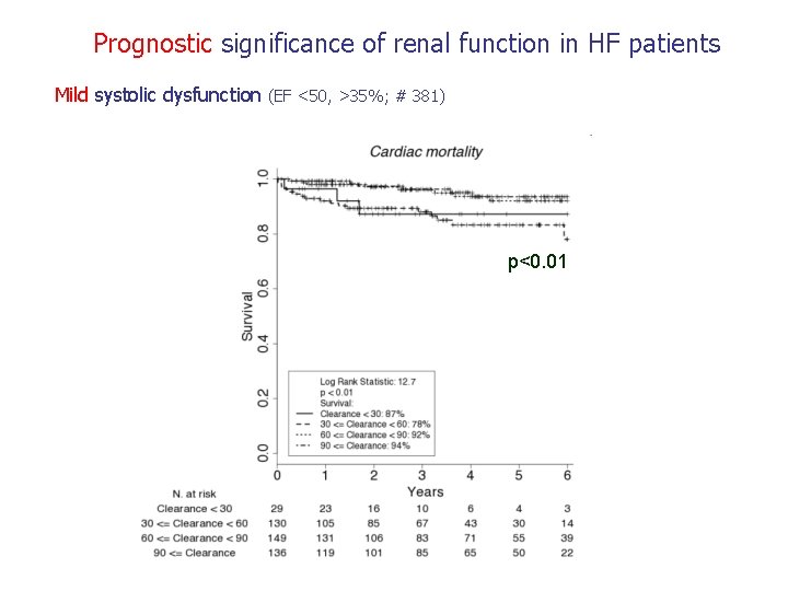 Prognostic significance of renal function in HF patients Mild systolic dysfunction (EF <50, >35%;