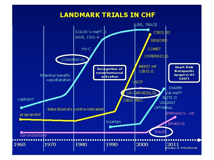 LANDMARK TRIALS IN CHF AIRE, TRACE SOLVD V-He. FT II SAVE, ISIS-4 CIBIS III