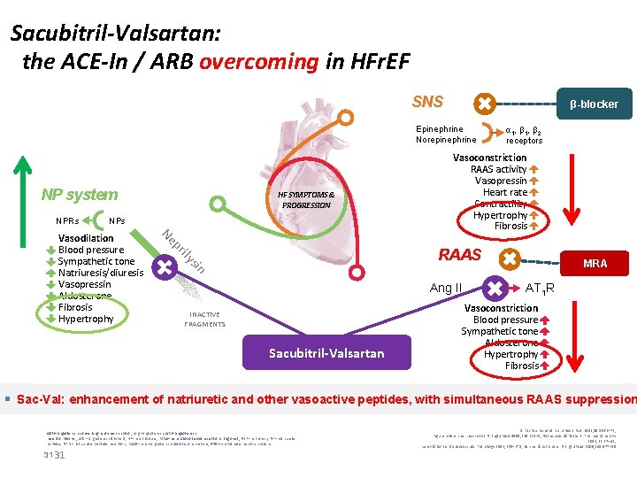 Sacubitril-Valsartan: the ACE-In / ARB overcoming in HFr. EF SNS β-blocker Epinephrine Norepinephrine NP