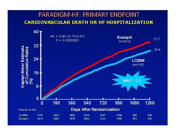 PARADIGM-HF: PRIMARY ENDPOINT CARDIOVASCULAR DEATH OR HF HOSPITALIZATION 40 Kaplan-Meier Estimate of Cumulative Rates