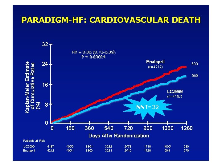 PARADIGM-HF: CARDIOVASCULAR DEATH 32 Kaplan-Meier Estimate of Cumulative Rates (%) HR = 0. 80