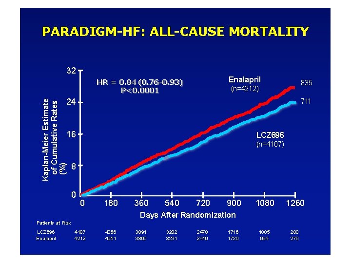 PARADIGM-HF: ALL-CAUSE MORTALITY 32 Enalapril HR = 0. 84 (0. 76 -0. 93) P<0.