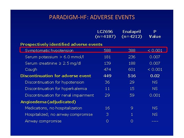 PARADIGM-HF: ADVERSE EVENTS LCZ 696 (n=4187) Enalapril (n=4212) P Value Prospectively identified adverse events