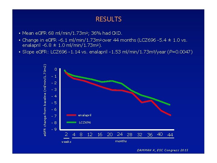 RESULTS • Mean e. GFR 68 ml/min/1. 73 m 2; 36% had CKD. e.