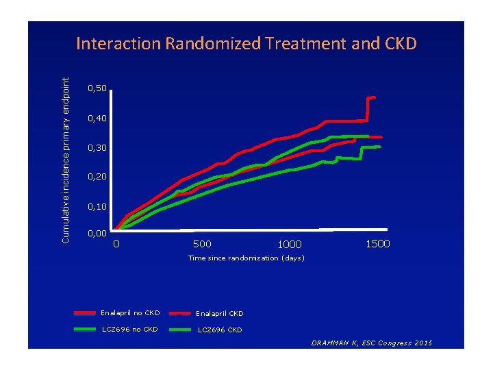 Cumulative incidence primary endpoint Interaction Randomized Treatment and CKD 0, 50 0, 40 0,