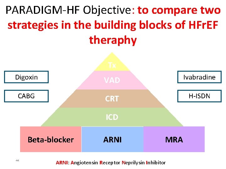 PARADIGM-HF Objective: to compare two strategies in the building blocks of HFr. EF theraphy
