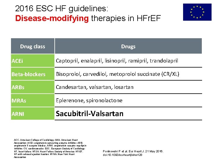 2016 ESC HF guidelines: Disease-modifying therapies in HFr. EF Drug class Drugs ACEi Captopril,