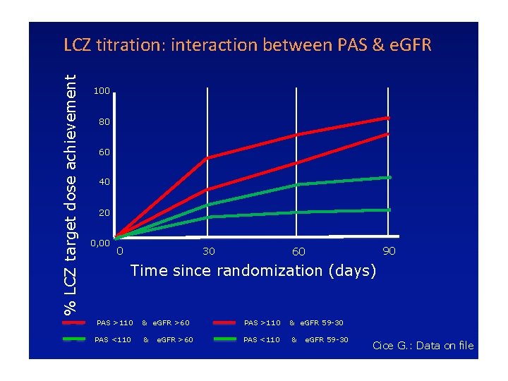 % LCZ target dose achievement LCZ titration: interaction between PAS & e. GFR 100