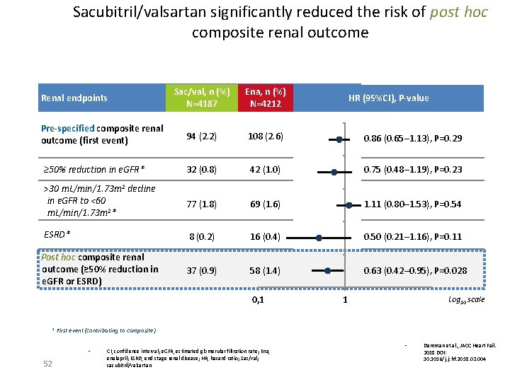 Sacubitril/valsartan significantly reduced the risk of post hoc composite renal outcome Sac/val, n (%)