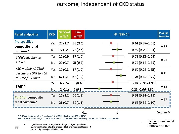 outcome, independent of CKD status Renal endpoints Pre-specified composite renal outcome* CKD Sac/val n