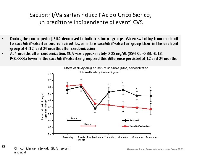 Sacubitril/Valsartan riduce l’Acido Urico Sierico, un predittore indipendente di eventi CVS • • During