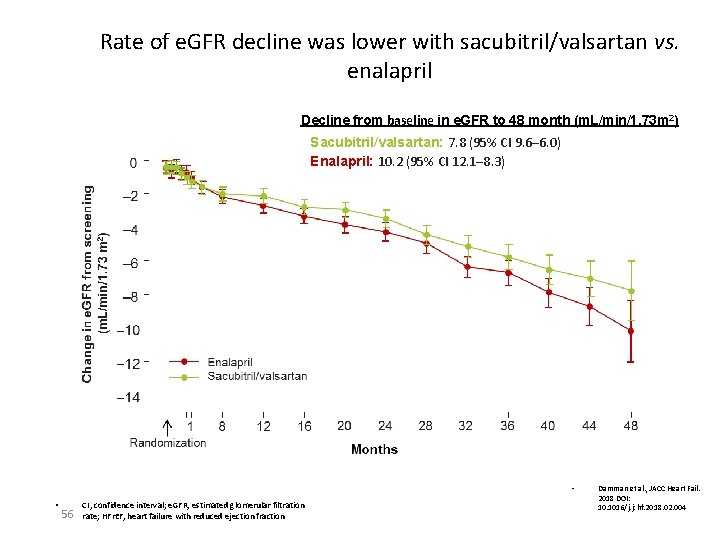 Rate of e. GFR decline was lower with sacubitril/valsartan vs. enalapril Decline from baseline