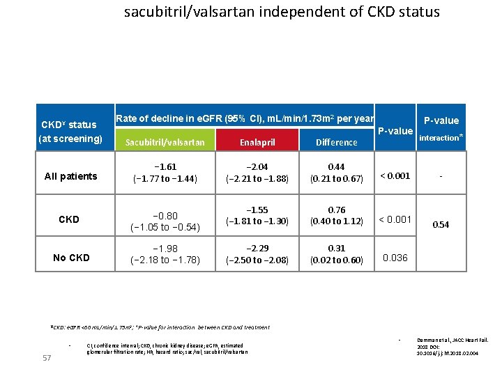 sacubitril/valsartan independent of CKD status CKD¥ status (at screening) Rate of decline in e.