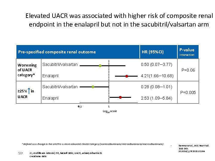 Elevated UACR was associated with higher risk of composite renal endpoint in the enalapril