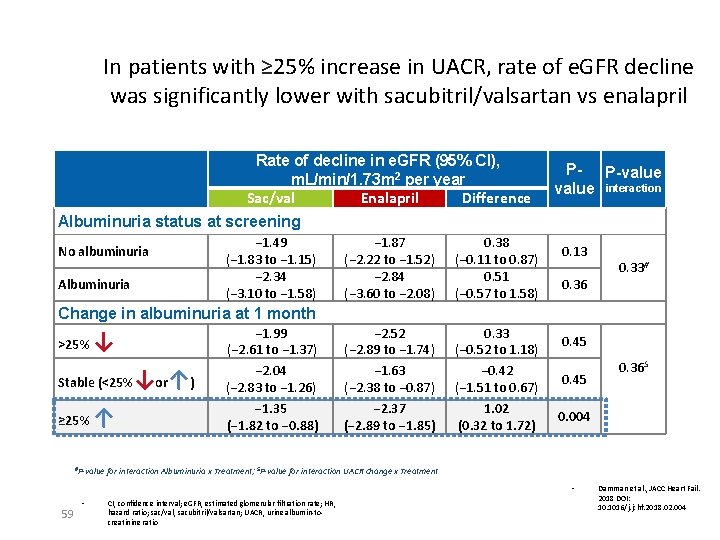 In patients with ≥ 25% increase in UACR, rate of e. GFR decline was