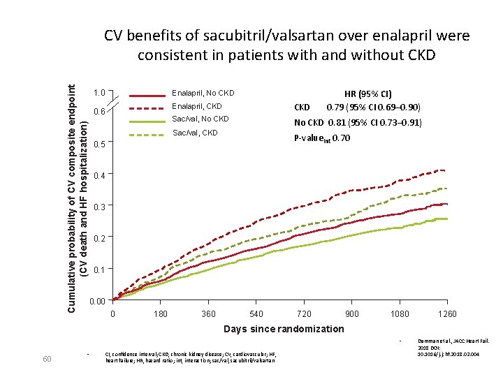 Cumulative probability of CV composite endpoint (CV death and HF hospitalization) CV benefits of