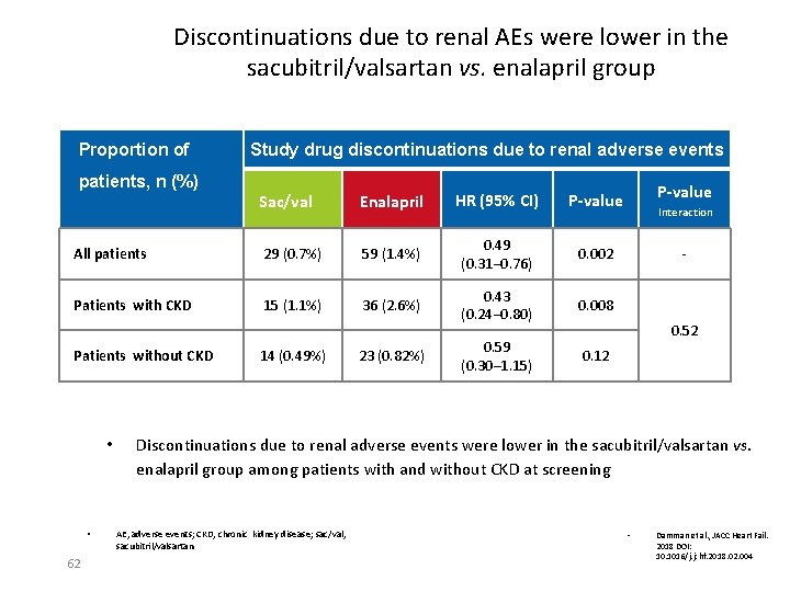 Discontinuations due to renal AEs were lower in the sacubitril/valsartan vs. enalapril group Proportion