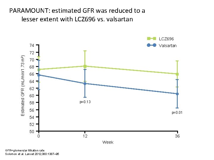 PARAMOUNT: estimated GFR was reduced to a lesser extent with LCZ 696 vs. valsartan