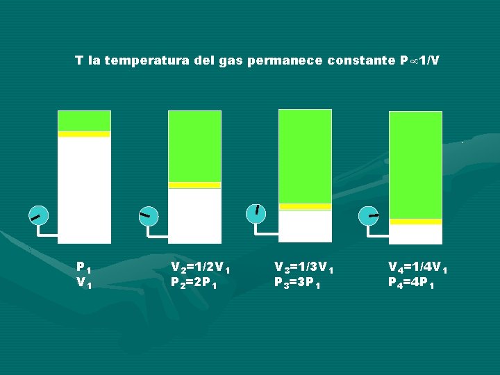 T la temperatura del gas permanece constante P 1/V P 1 V 2=1/2 V